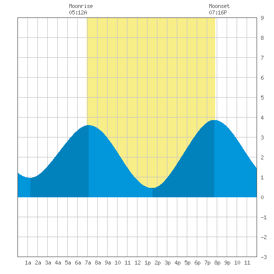 Canova Beach tide chart for Thursday, August 25, 2022