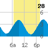 Canova Beach tide chart for Sunday, August 28, 2022