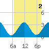 Canova Beach tide chart for Tuesday, August 2, 2022