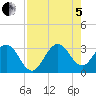 Canova Beach tide chart for Friday, August 5, 2022