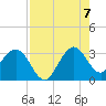 Canova Beach tide chart for Sunday, August 7, 2022