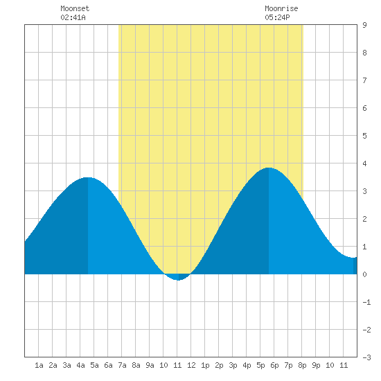 Canova Beach tide chart for Monday, August 8, 2022