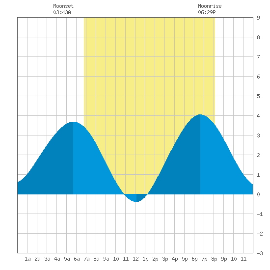 Canova Beach tide chart for Tuesday, August 9, 2022