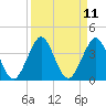Canova Beach tide chart for Sunday, September 11, 2022