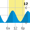 Canova Beach tide chart for Monday, September 12, 2022