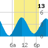 Canova Beach tide chart for Tuesday, September 13, 2022
