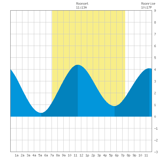 Canova Beach tide chart for Wednesday, September 14, 2022