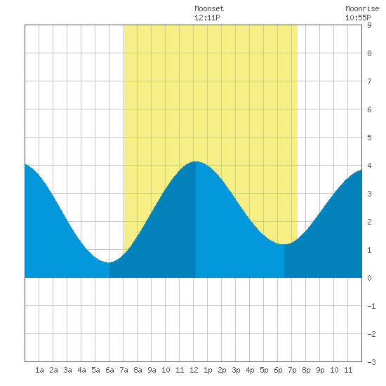 Canova Beach tide chart for Thursday, September 15, 2022