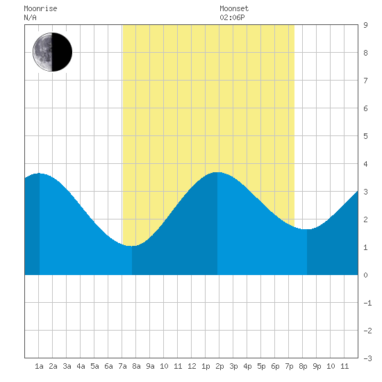 Canova Beach tide chart for Saturday, September 17, 2022