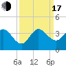 Canova Beach tide chart for Saturday, September 17, 2022