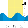 Canova Beach tide chart for Sunday, September 18, 2022