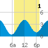 Canova Beach tide chart for Thursday, September 1, 2022