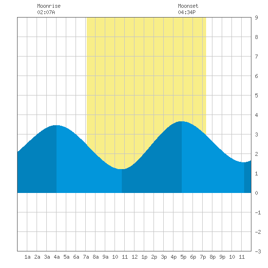 Canova Beach tide chart for Tuesday, September 20, 2022