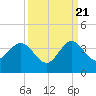 Canova Beach tide chart for Wednesday, September 21, 2022