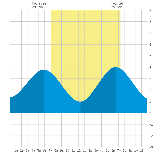 Canova Beach tide chart for Thursday, September 22, 2022