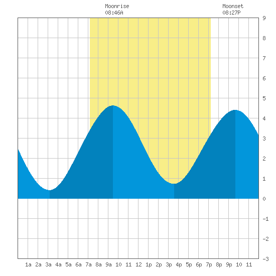 Canova Beach tide chart for Tuesday, September 27, 2022