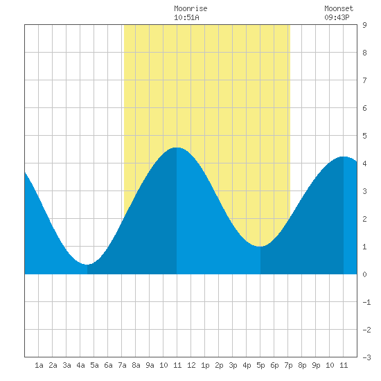 Canova Beach tide chart for Thursday, September 29, 2022
