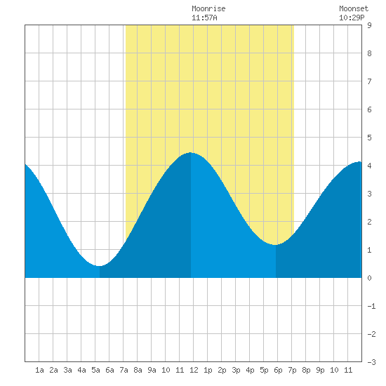 Canova Beach tide chart for Friday, September 30, 2022