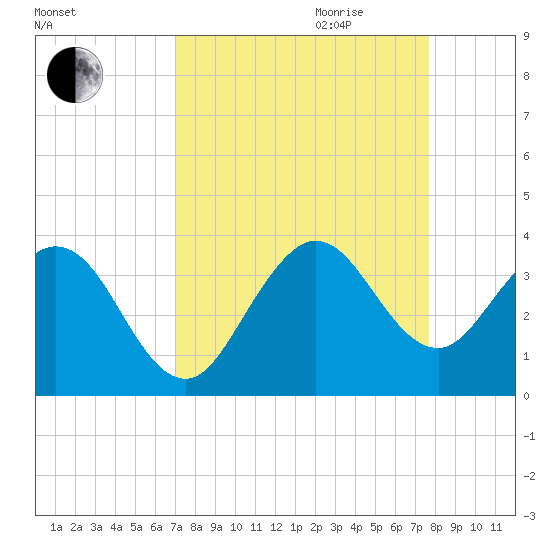 Canova Beach tide chart for Saturday, September 3, 2022
