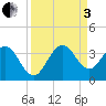 Canova Beach tide chart for Saturday, September 3, 2022