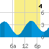 Canova Beach tide chart for Sunday, September 4, 2022