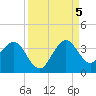 Canova Beach tide chart for Monday, September 5, 2022