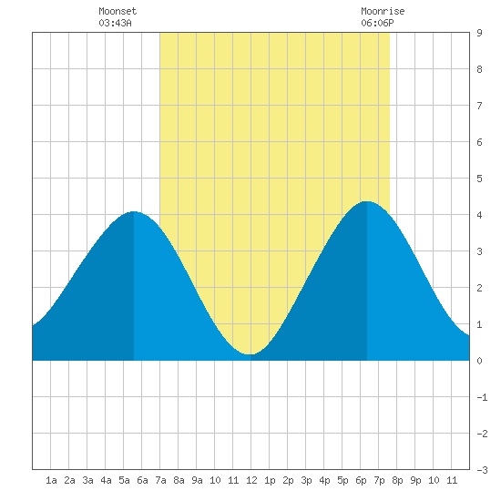 Canova Beach tide chart for Wednesday, September 7, 2022