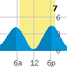 Canova Beach tide chart for Wednesday, September 7, 2022