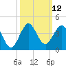 Canova Beach tide chart for Wednesday, October 12, 2022