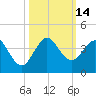 Canova Beach tide chart for Friday, October 14, 2022