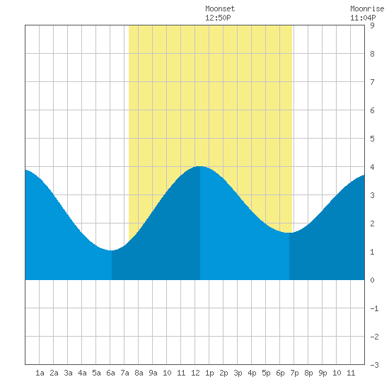 Canova Beach tide chart for Saturday, October 15, 2022