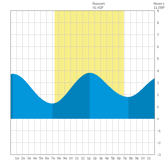 Canova Beach tide chart for Sunday, October 16, 2022