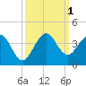Canova Beach tide chart for Saturday, October 1, 2022