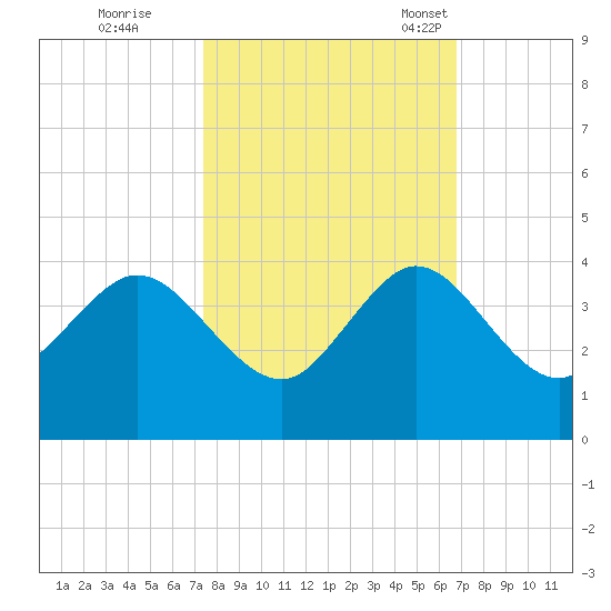 Canova Beach tide chart for Thursday, October 20, 2022