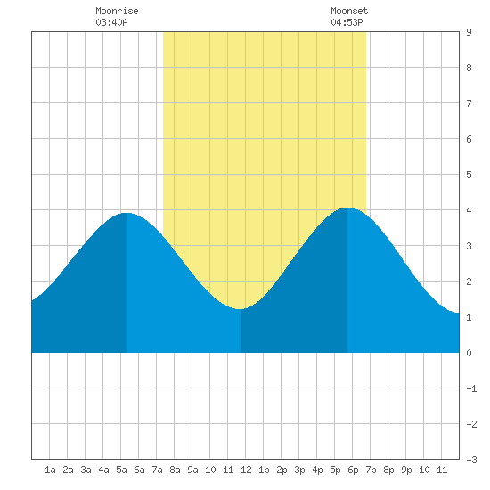 Canova Beach tide chart for Friday, October 21, 2022