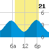 Canova Beach tide chart for Friday, October 21, 2022