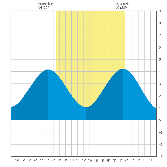 Canova Beach tide chart for Saturday, October 22, 2022