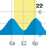 Canova Beach tide chart for Saturday, October 22, 2022