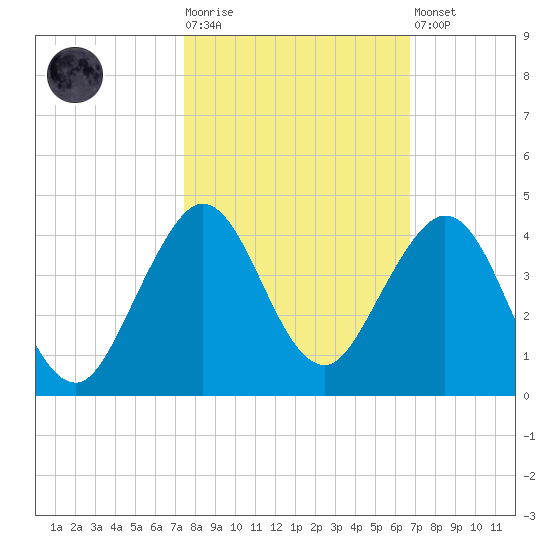 Canova Beach tide chart for Tuesday, October 25, 2022