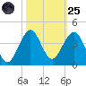 Canova Beach tide chart for Tuesday, October 25, 2022