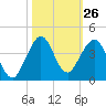 Canova Beach tide chart for Wednesday, October 26, 2022