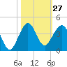 Canova Beach tide chart for Thursday, October 27, 2022