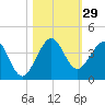 Canova Beach tide chart for Saturday, October 29, 2022
