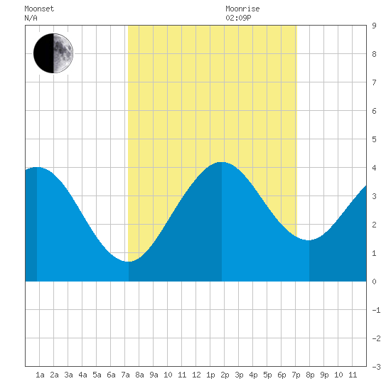 Canova Beach tide chart for Sunday, October 2, 2022