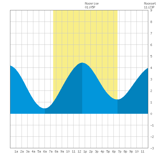 Canova Beach tide chart for Sunday, October 30, 2022