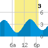 Canova Beach tide chart for Monday, October 3, 2022