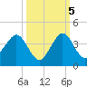 Canova Beach tide chart for Wednesday, October 5, 2022