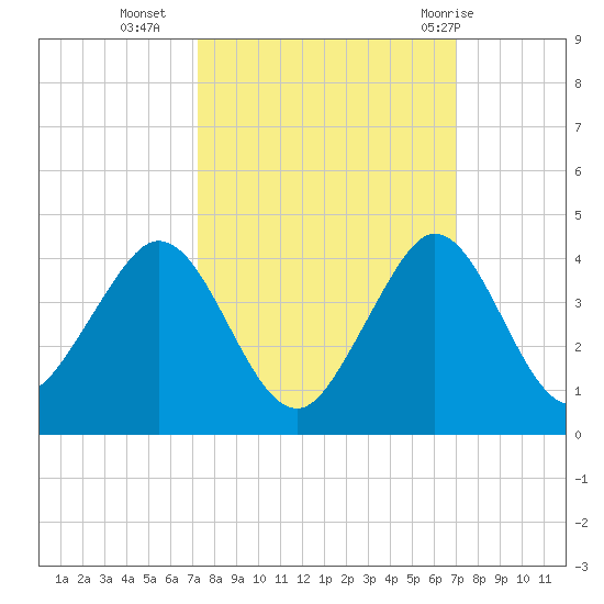 Canova Beach tide chart for Thursday, October 6, 2022