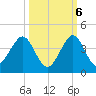 Canova Beach tide chart for Thursday, October 6, 2022