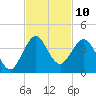 Canova Beach tide chart for Thursday, November 10, 2022